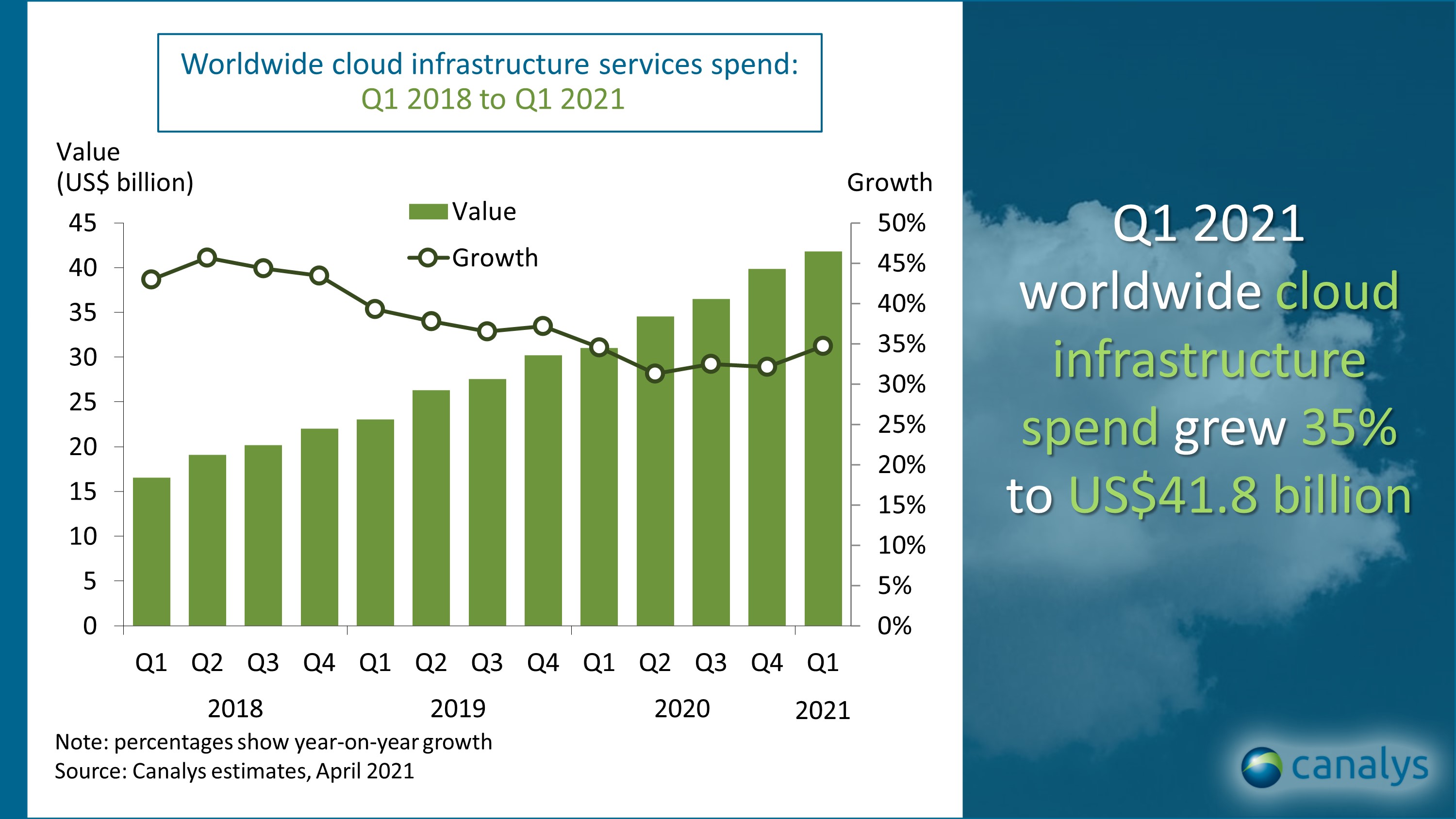 Cloud spending Q1 2021